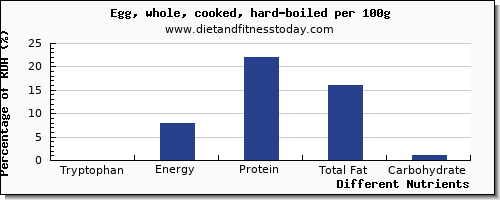 chart to show highest tryptophan in hard boiled egg per 100g